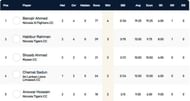 Cyprus T10 League Highest Wicket-takers